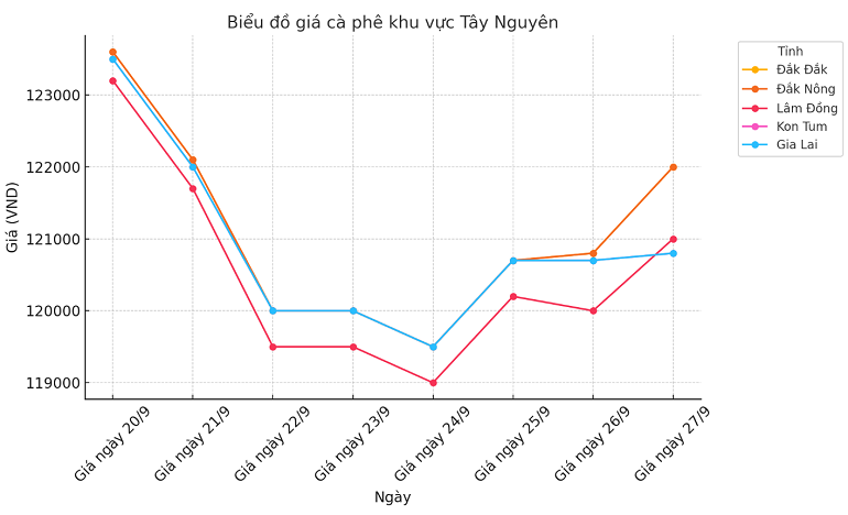 Bieu do gia ca phe ngay 27.9.2024_1727407506.png